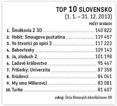 Na ktoré filmy chodia Slováci do kín najradšej a ktoré najviac zarobili?