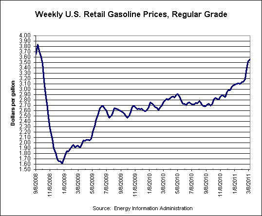 Gas Price Fluctuation Chart