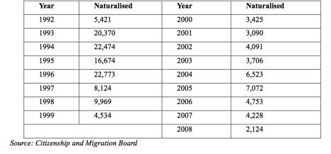 Table 1: Naturalization Rates in Estonia between 1992-2008