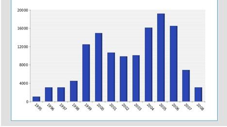 Table 2: Naturalization Rates in Latvia 1995-2008